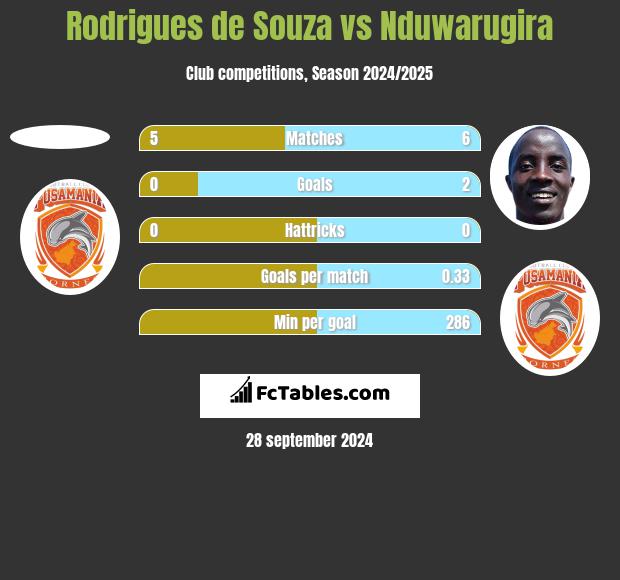 Rodrigues de Souza vs Nduwarugira h2h player stats