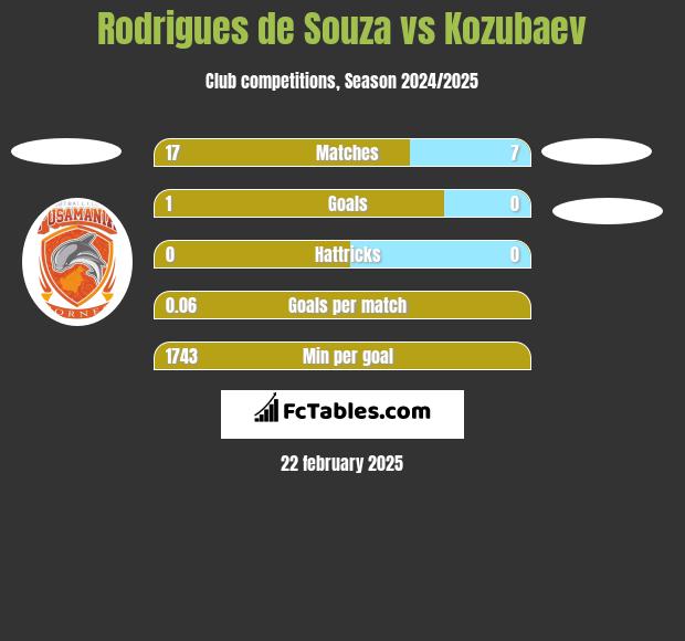 Rodrigues de Souza vs Kozubaev h2h player stats