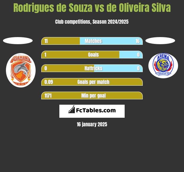 Rodrigues de Souza vs de Oliveira Silva h2h player stats