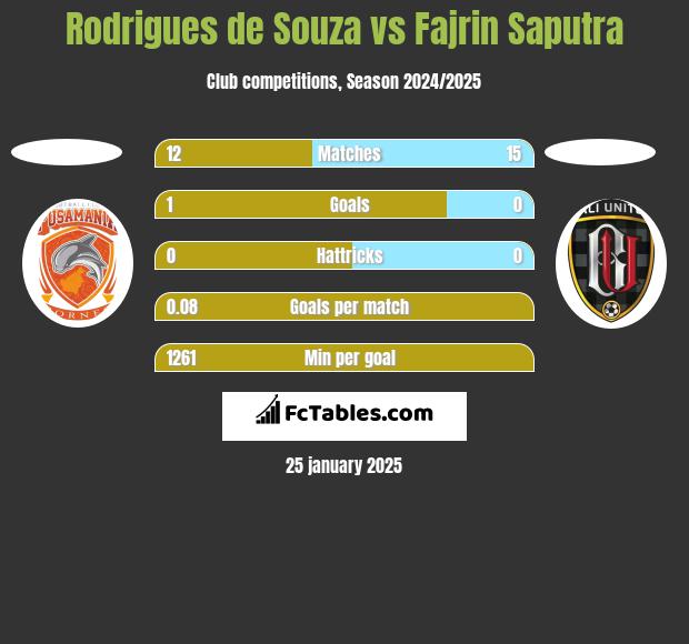 Rodrigues de Souza vs Fajrin Saputra h2h player stats