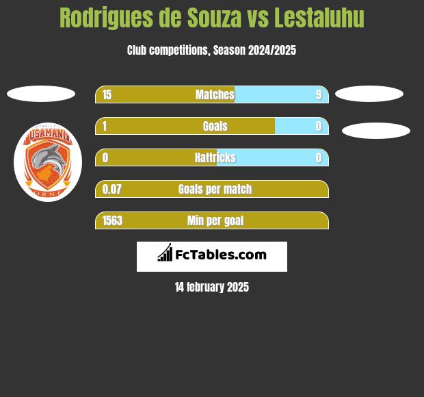 Rodrigues de Souza vs Lestaluhu h2h player stats