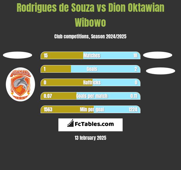 Rodrigues de Souza vs Dion Oktawian Wibowo h2h player stats