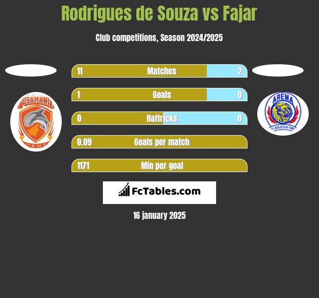 Rodrigues de Souza vs Fajar h2h player stats