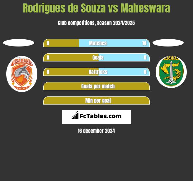 Rodrigues de Souza vs Maheswara h2h player stats