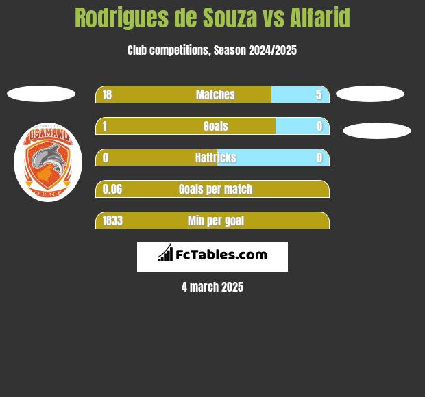 Rodrigues de Souza vs Alfarid h2h player stats