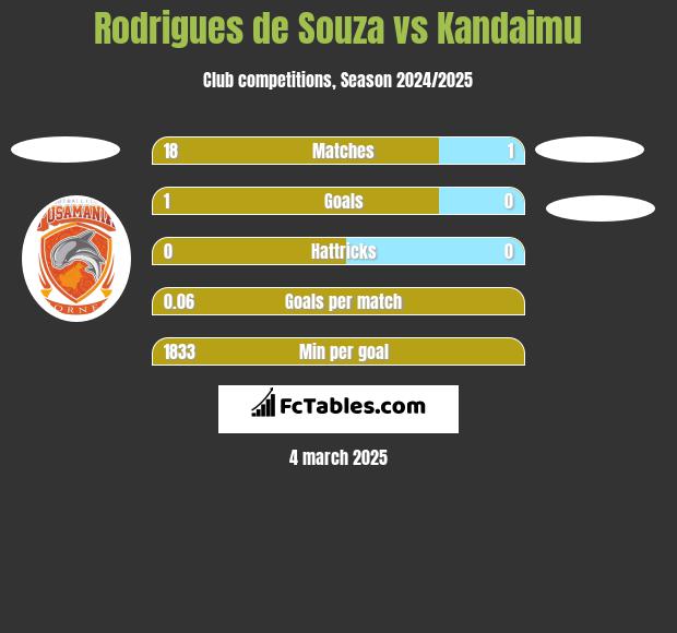 Rodrigues de Souza vs Kandaimu h2h player stats