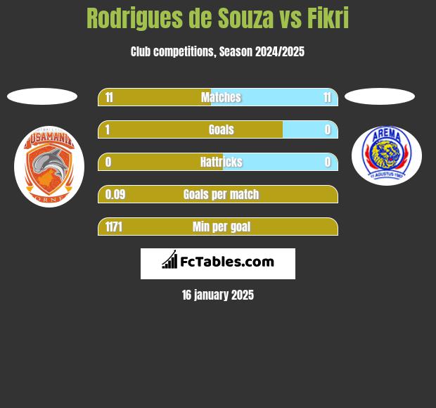 Rodrigues de Souza vs Fikri h2h player stats