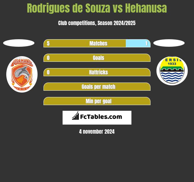 Rodrigues de Souza vs Hehanusa h2h player stats