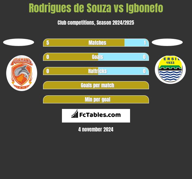 Rodrigues de Souza vs Igbonefo h2h player stats