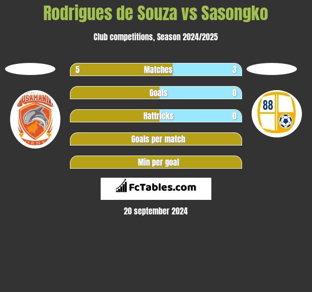 Rodrigues de Souza vs Sasongko h2h player stats