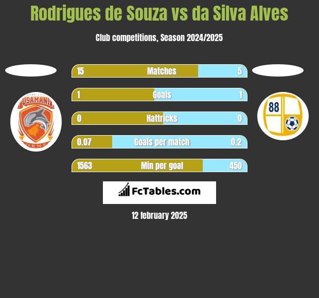 Rodrigues de Souza vs da Silva Alves h2h player stats