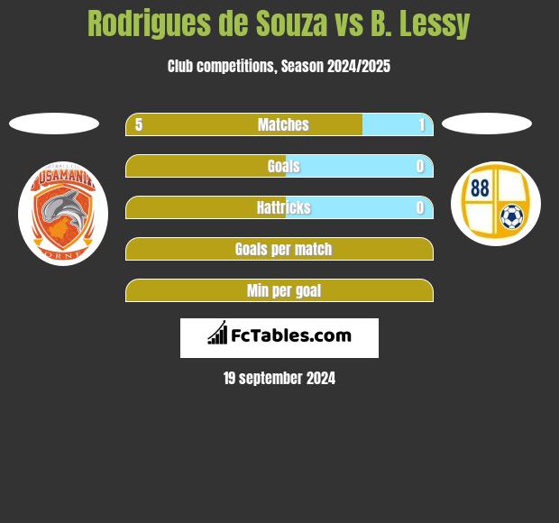 Rodrigues de Souza vs B. Lessy h2h player stats