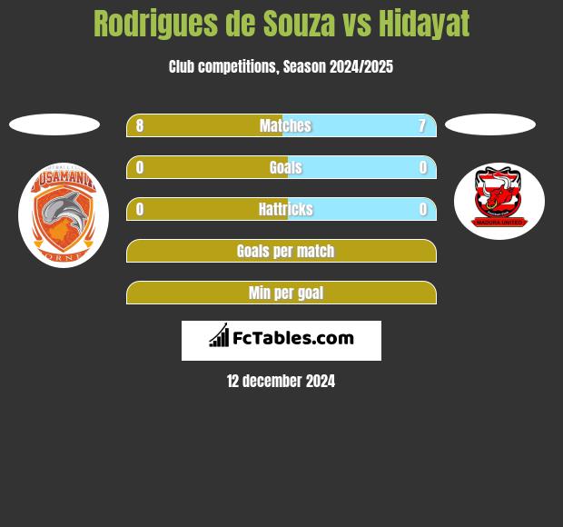 Rodrigues de Souza vs Hidayat h2h player stats