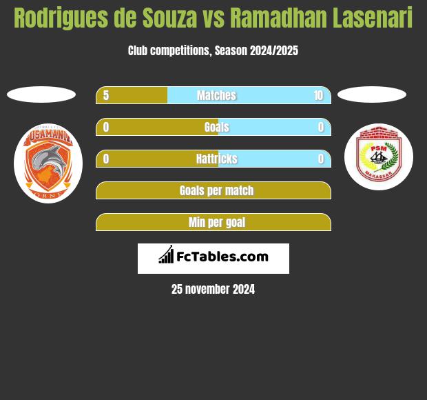 Rodrigues de Souza vs Ramadhan Lasenari h2h player stats