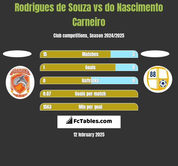 Rodrigues de Souza vs do Nascimento Carneiro h2h player stats