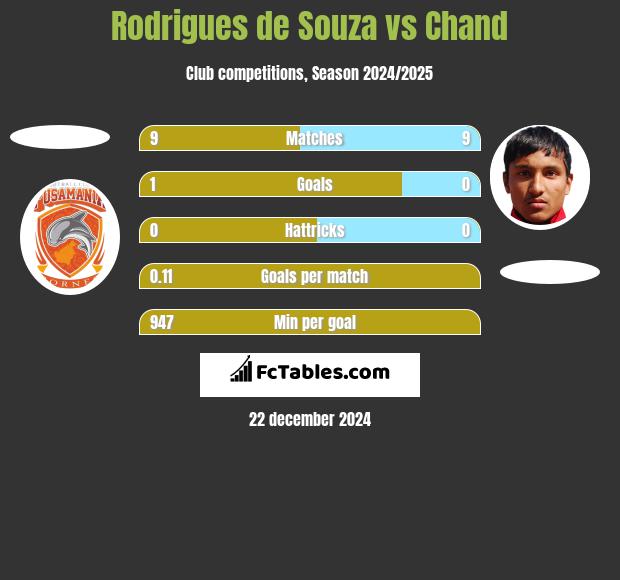 Rodrigues de Souza vs Chand h2h player stats