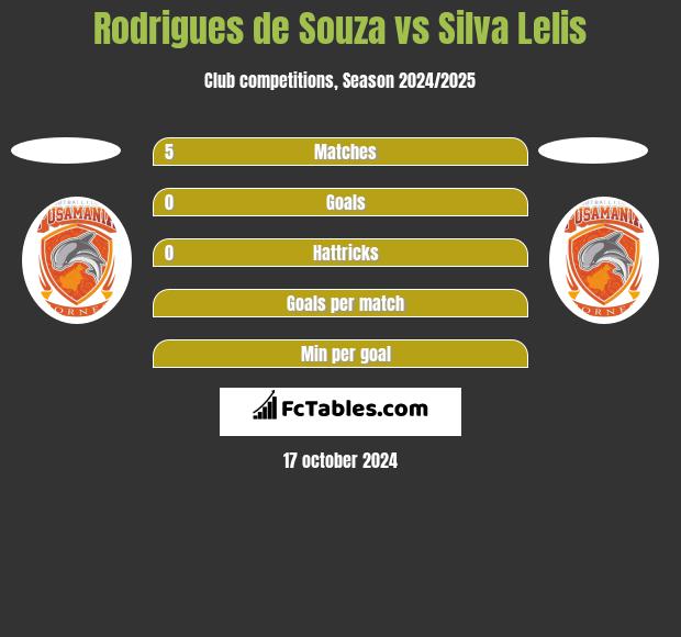 Rodrigues de Souza vs Silva Lelis h2h player stats