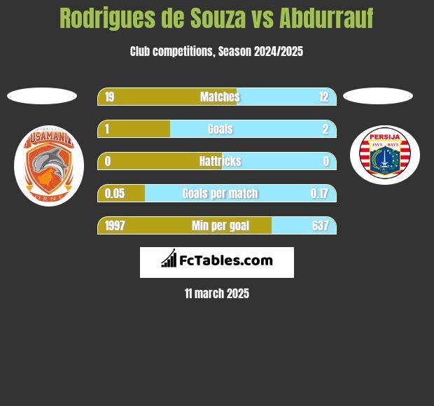 Rodrigues de Souza vs Abdurrauf h2h player stats