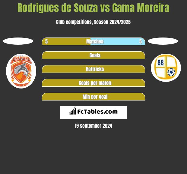 Rodrigues de Souza vs Gama Moreira h2h player stats