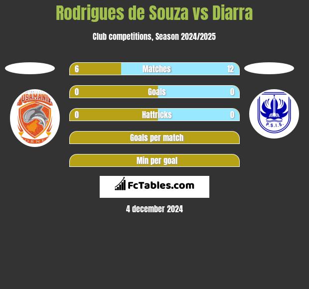 Rodrigues de Souza vs Diarra h2h player stats