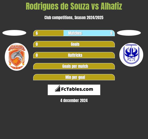 Rodrigues de Souza vs Alhafiz h2h player stats