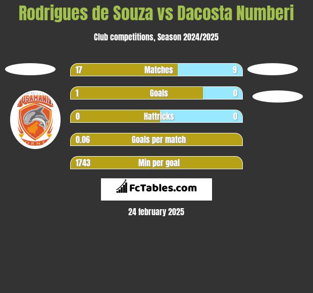 Rodrigues de Souza vs Dacosta Numberi h2h player stats