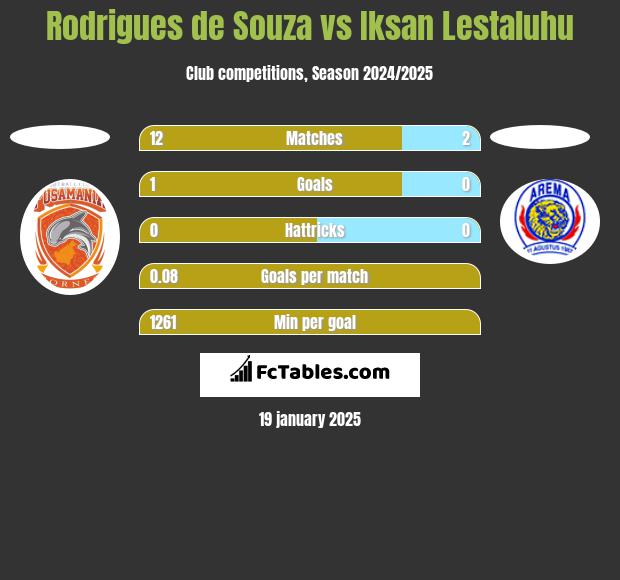 Rodrigues de Souza vs Iksan Lestaluhu h2h player stats