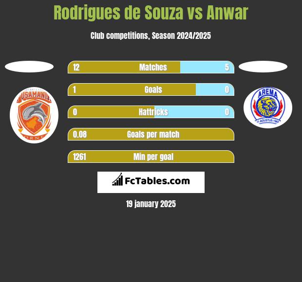 Rodrigues de Souza vs Anwar h2h player stats