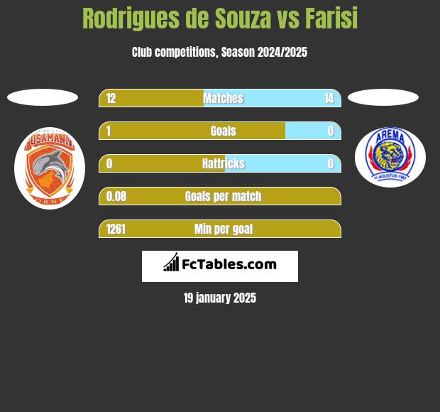 Rodrigues de Souza vs Farisi h2h player stats