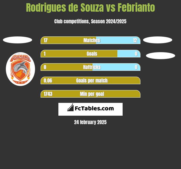 Rodrigues de Souza vs Febrianto h2h player stats