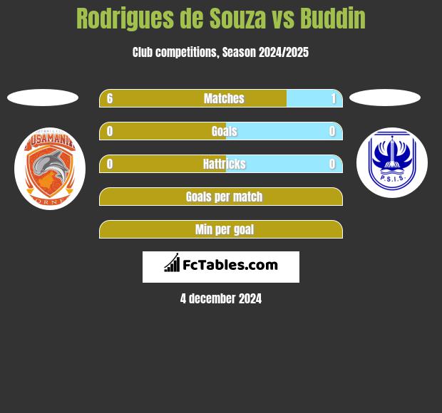 Rodrigues de Souza vs Buddin h2h player stats