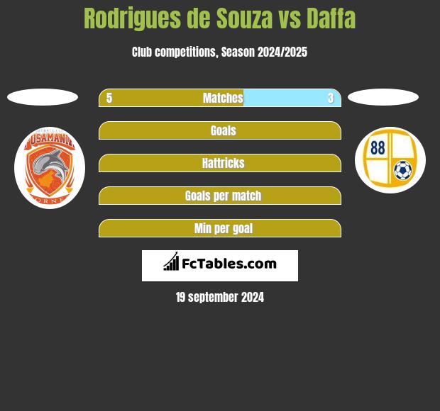 Rodrigues de Souza vs Daffa h2h player stats