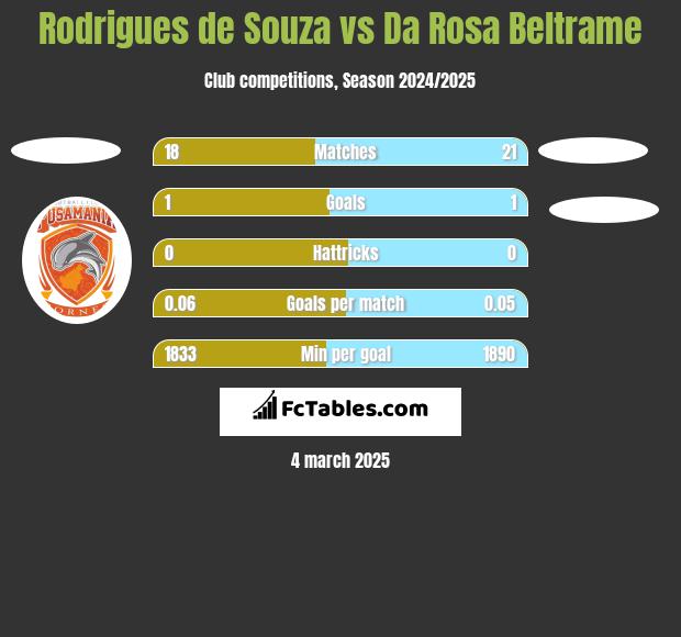 Rodrigues de Souza vs Da Rosa Beltrame h2h player stats