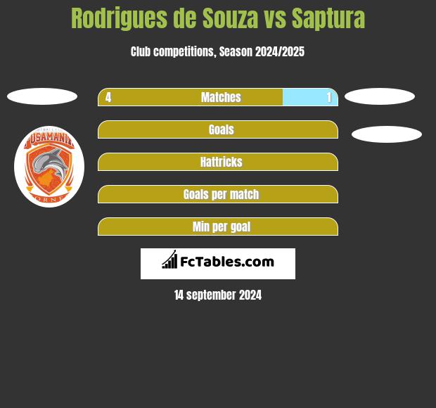 Rodrigues de Souza vs Saptura h2h player stats