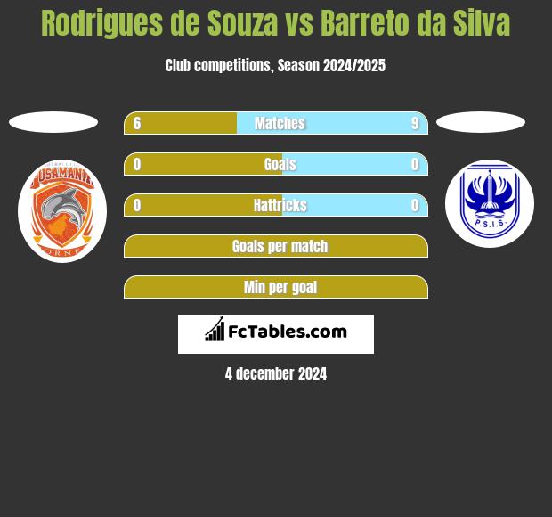 Rodrigues de Souza vs Barreto da Silva h2h player stats