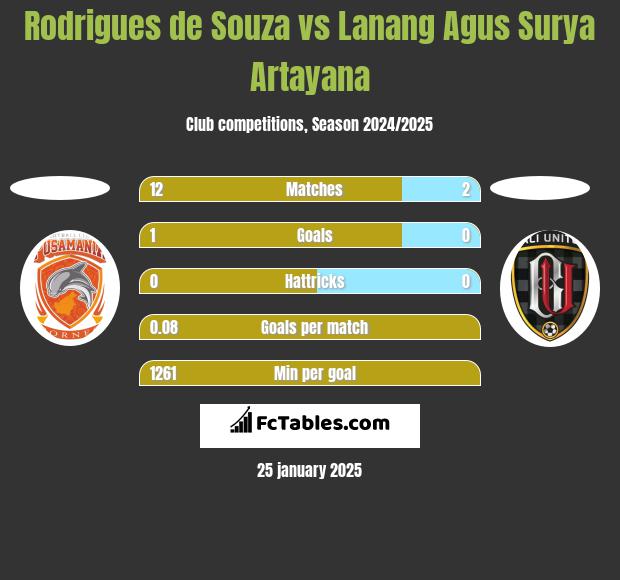 Rodrigues de Souza vs Lanang Agus Surya Artayana h2h player stats