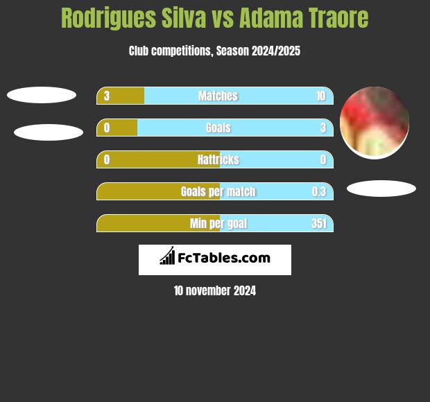 Rodrigues Silva vs Adama Traore h2h player stats