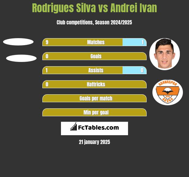 Rodrigues Silva vs Andrei Ivan h2h player stats