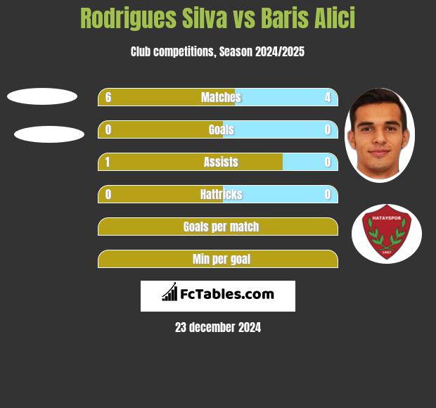 Rodrigues Silva vs Baris Alici h2h player stats