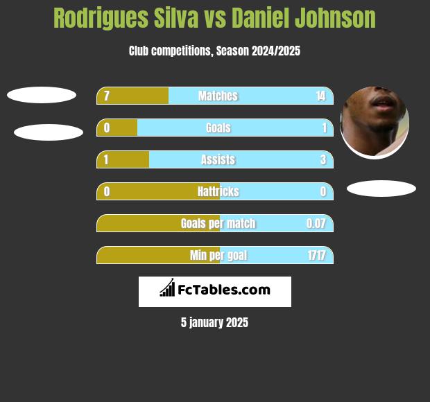 Rodrigues Silva vs Daniel Johnson h2h player stats