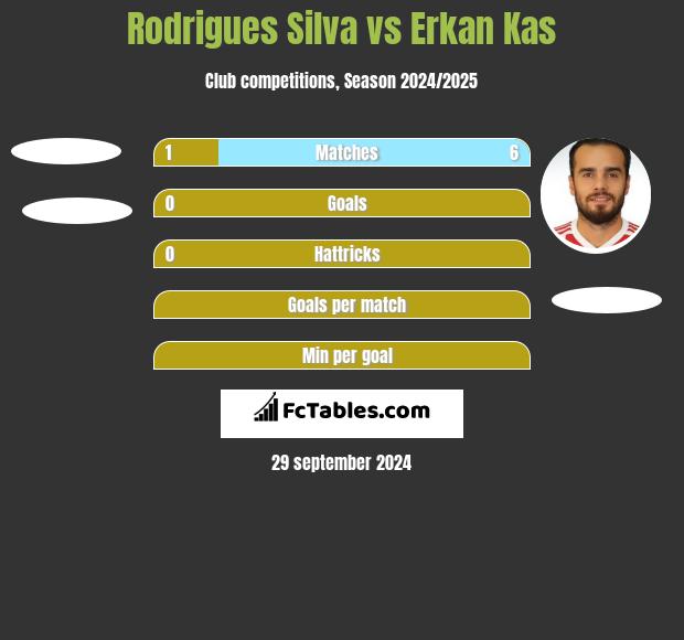 Rodrigues Silva vs Erkan Kas h2h player stats