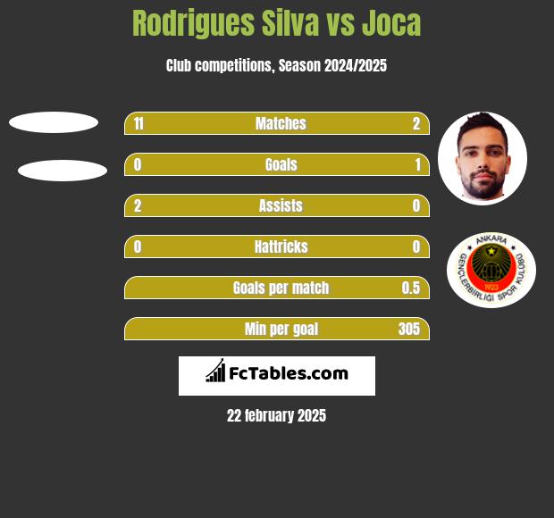 Rodrigues Silva vs Joca h2h player stats