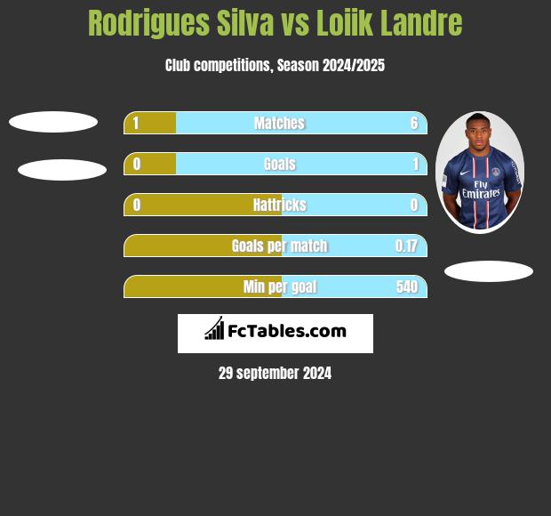 Rodrigues Silva vs Loiik Landre h2h player stats