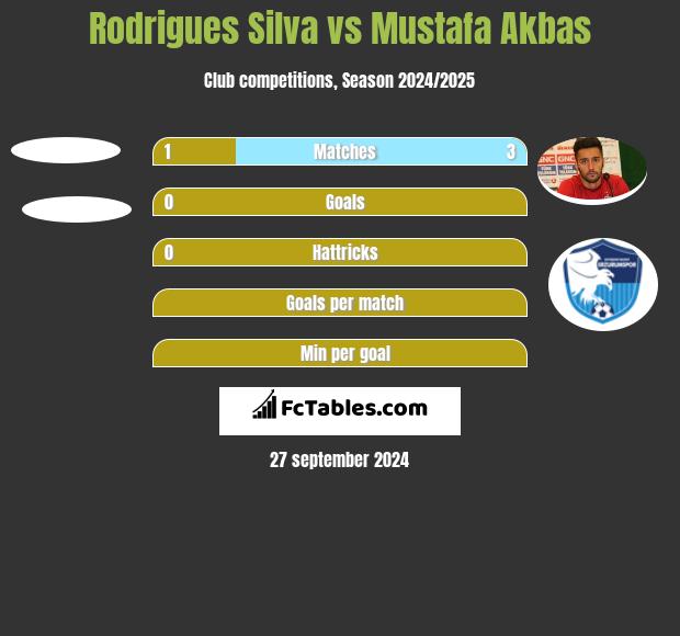 Rodrigues Silva vs Mustafa Akbas h2h player stats