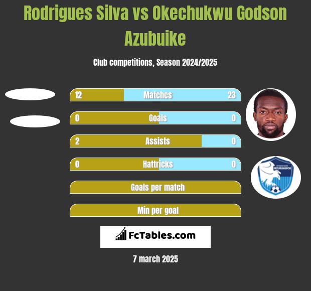 Rodrigues Silva vs Okechukwu Godson Azubuike h2h player stats