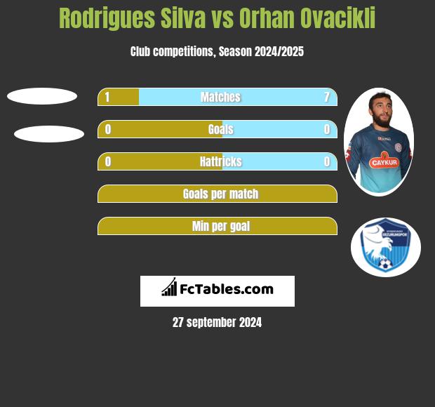 Rodrigues Silva vs Orhan Ovacikli h2h player stats