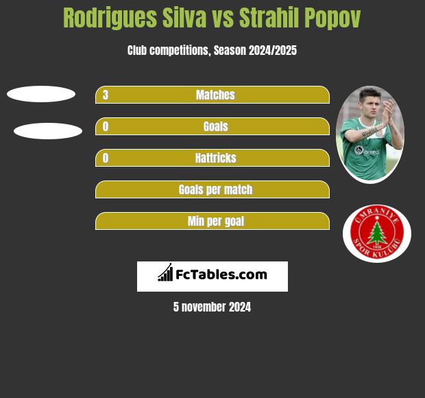 Rodrigues Silva vs Strahil Popov h2h player stats