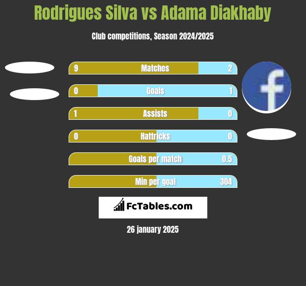 Rodrigues Silva vs Adama Diakhaby h2h player stats