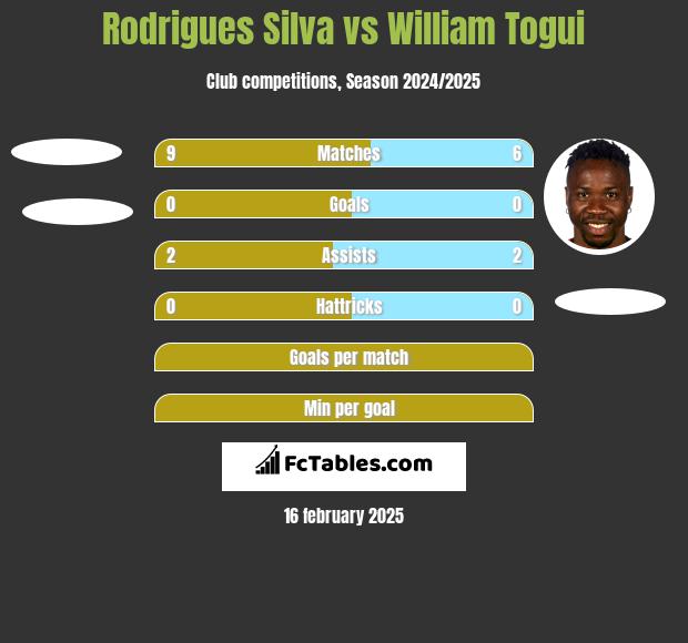 Rodrigues Silva vs William Togui h2h player stats