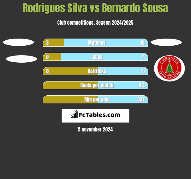 Rodrigues Silva vs Bernardo Sousa h2h player stats